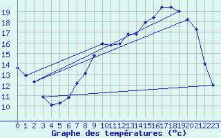 Courbe de tempratures pour Arras (62)