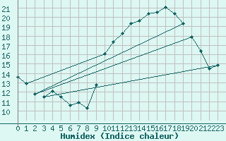 Courbe de l'humidex pour Pomrols (34)