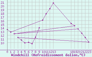 Courbe du refroidissement olien pour Cabestany (66)