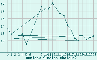 Courbe de l'humidex pour Selbu