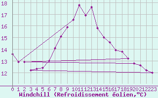 Courbe du refroidissement olien pour Giresun