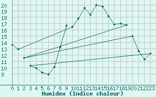 Courbe de l'humidex pour Bastia (2B)