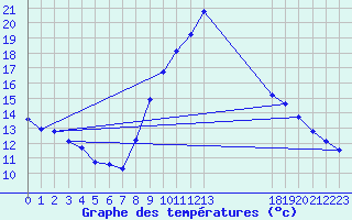 Courbe de tempratures pour Cabestany (66)