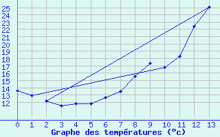 Courbe de tempratures pour Aurillac (15)