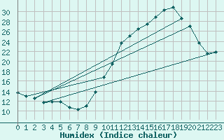 Courbe de l'humidex pour Clermont-Ferrand (63)