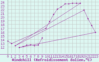 Courbe du refroidissement olien pour Sars-et-Rosires (59)