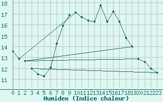 Courbe de l'humidex pour Schwarzburg