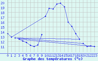 Courbe de tempratures pour Tortosa
