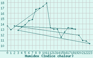 Courbe de l'humidex pour Kahler Asten