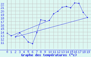 Courbe de tempratures pour Le Val-d