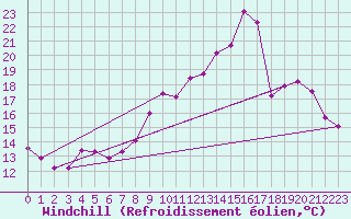 Courbe du refroidissement olien pour Voinmont (54)