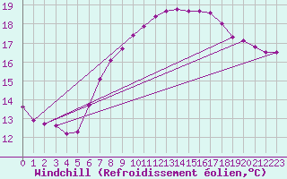 Courbe du refroidissement olien pour Bregenz