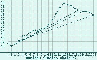 Courbe de l'humidex pour Albi (81)