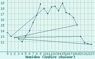 Courbe de l'humidex pour Dombaas