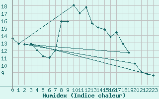 Courbe de l'humidex pour Arenys de Mar