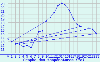 Courbe de tempratures pour Oehringen