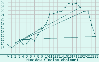 Courbe de l'humidex pour Cerisiers (89)