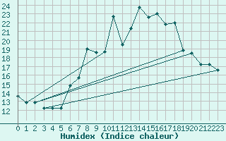 Courbe de l'humidex pour Harburg