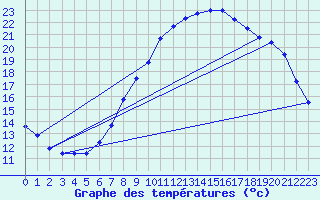 Courbe de tempratures pour Valognes (50)