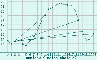 Courbe de l'humidex pour Rostherne No 2