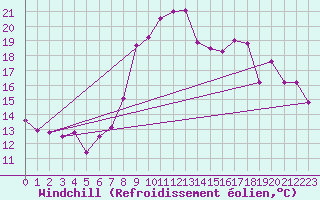 Courbe du refroidissement olien pour Cherbourg (50)