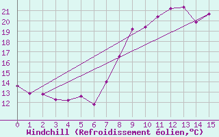 Courbe du refroidissement olien pour Chateauneuf Grasse (06)