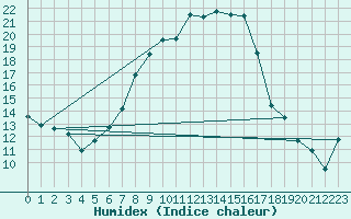 Courbe de l'humidex pour Weihenstephan