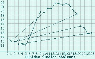 Courbe de l'humidex pour Ble - Binningen (Sw)