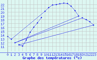 Courbe de tempratures pour Salen-Reutenen