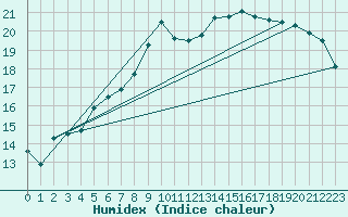 Courbe de l'humidex pour St Athan Royal Air Force Base