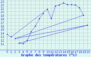 Courbe de tempratures pour Kaisersbach-Cronhuette