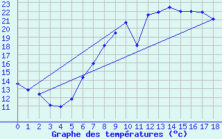 Courbe de tempratures pour Kaisersbach-Cronhuette