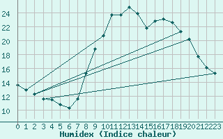 Courbe de l'humidex pour Aix-en-Provence (13)