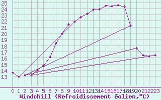 Courbe du refroidissement olien pour Wels / Schleissheim