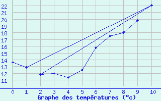 Courbe de tempratures pour Lienz