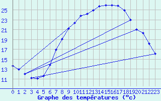 Courbe de tempratures pour Geisenheim