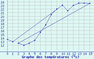 Courbe de tempratures pour Angermuende