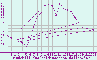 Courbe du refroidissement olien pour Vinars