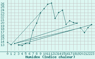Courbe de l'humidex pour Zermatt
