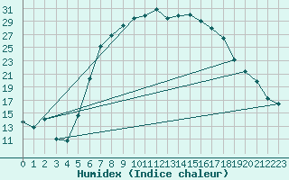 Courbe de l'humidex pour Haellum