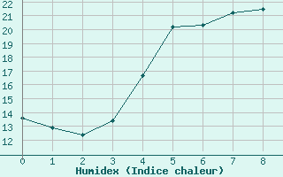 Courbe de l'humidex pour Porvoo Harabacka