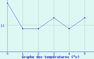 Courbe de tempratures pour Landsort