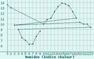 Courbe de l'humidex pour La Bastide-des-Jourdans (84)