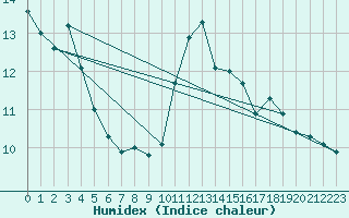 Courbe de l'humidex pour Barcelona