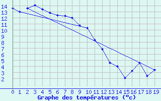 Courbe de tempratures pour Taupo Aws