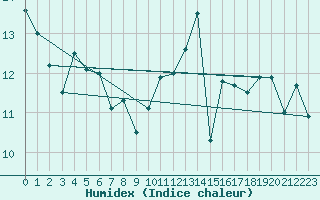 Courbe de l'humidex pour Lige Bierset (Be)