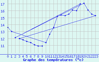 Courbe de tempratures pour Ste (34)