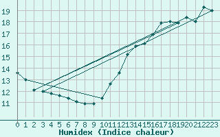 Courbe de l'humidex pour Ste (34)