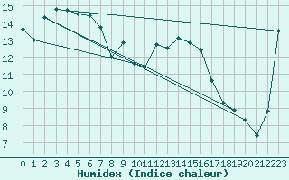 Courbe de l'humidex pour Finley Aws