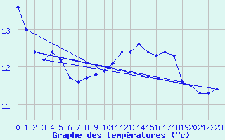 Courbe de tempratures pour Hestroff (57)